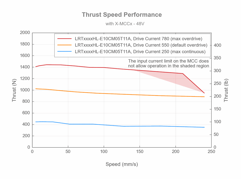 LRTxxxxHL-E10CM05T1xA Thrust-Speed Performance